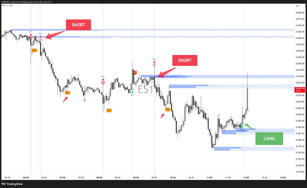 jtraderco's tweet image. All my team today was short on $ES  🔥🔥🔥

This is what they do

1. Open the screenshare

2. Follow the model

3. Trade the signals

Today Short Short Long

#Futures