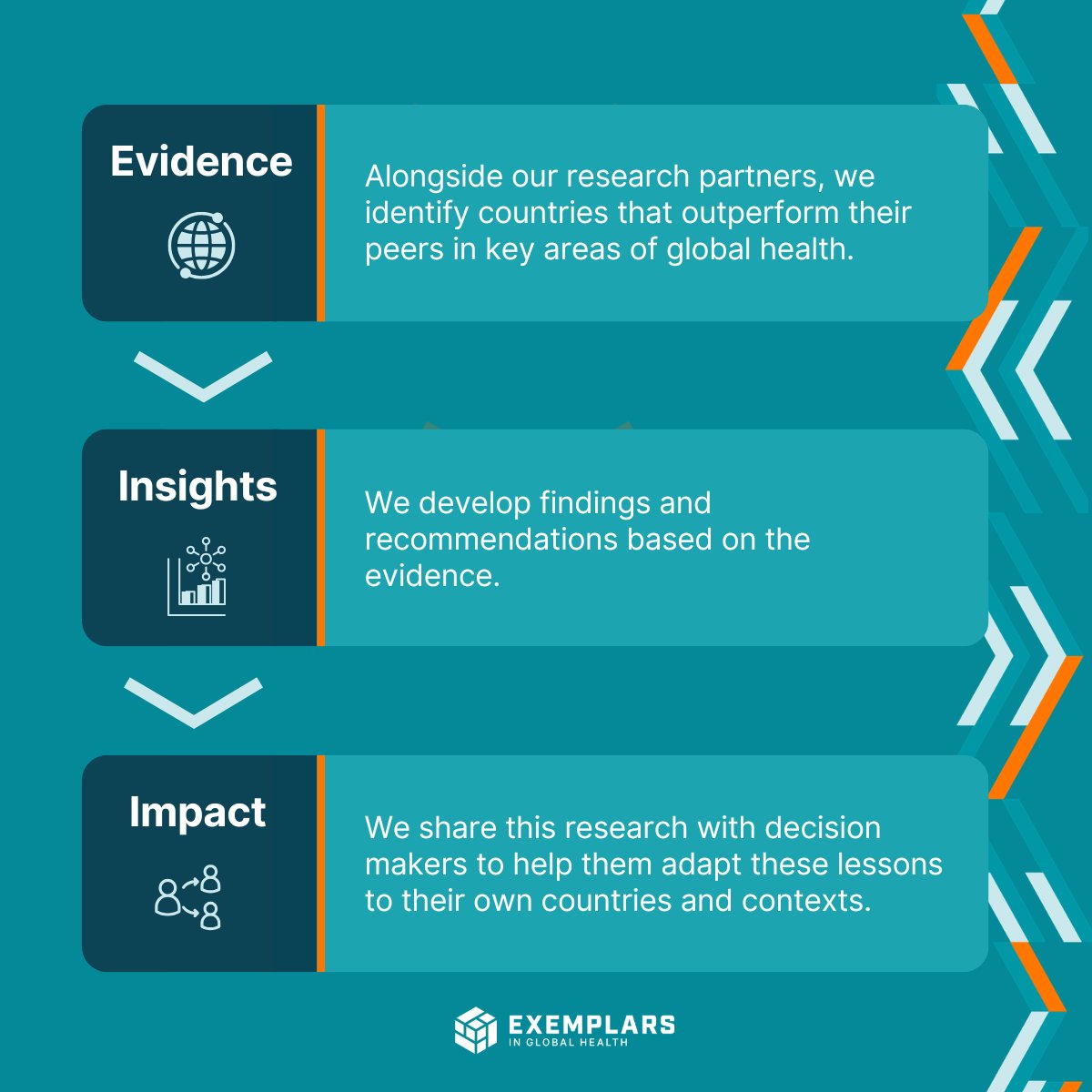 exemplarshealth's tweet photo. Strong health systems depend on evidence that leaders can trust. We work alongside in-country experts to translate evidence into insights that make an impact. #WorldHealthDay. https://t.co/kgLvECf78n