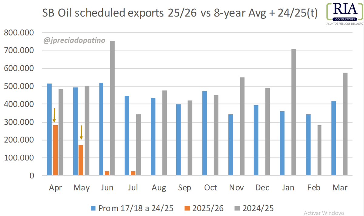 jpreciadopatino's tweet image. The SB oil scheduled exports for April and May are well below the 8-year average and the 24/25 campaign. This is the reason why I understand we will see no less than 200K tons to be shipped in April in the coming weeks, even days!! #vegoils #oilseeds #agribusiness #soybean