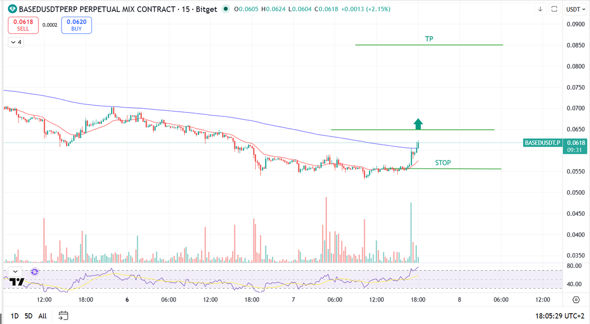 Alex72283780's tweet image. $BASED awakening?

Long setup