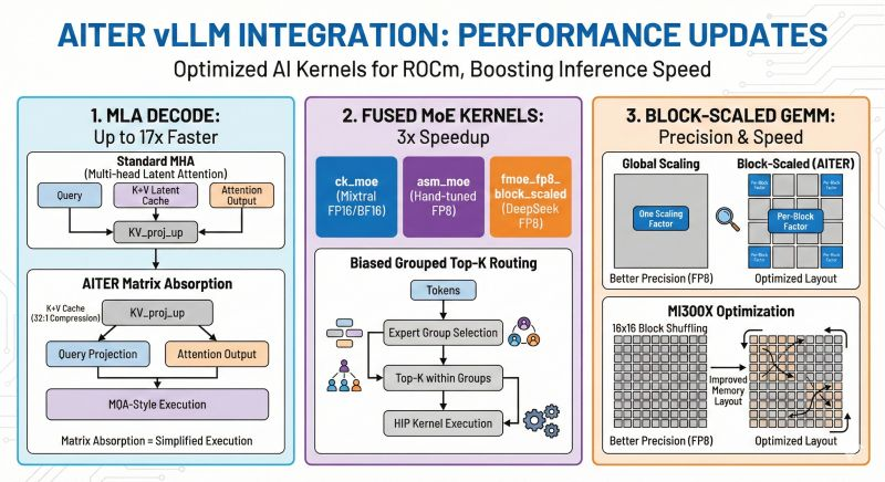 Day 95/365 of GPU Programming Phase 1 of the AMD kernel challenge just ...