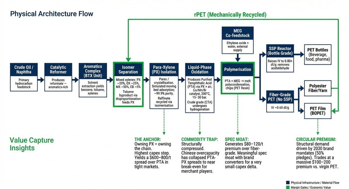 AlphaWealth000's tweet image. TAN (Terephthalic Acid) chain from crude oil through PX, PTA, MEG, into PET and every derivative grade, ending at end markets with the margin capture points annotated.