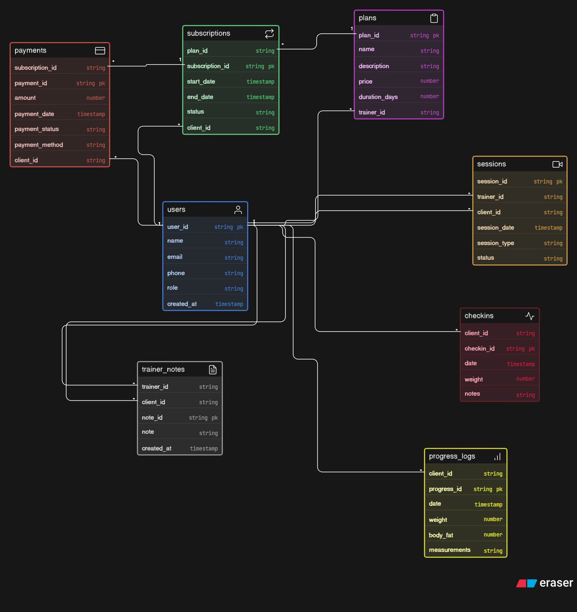 tanishka_rathi's tweet image. 𝗰𝗼𝗺𝗽𝗹𝗲𝘁𝗲𝗱 𝗙𝗶𝘁𝗻𝗲𝘀𝘀 𝗜𝗻𝗳𝗹𝘂𝗲𝗻𝗰𝗲𝗿 𝗖𝗼𝗮𝗰𝗵𝗶𝗻𝗴 𝗣𝗹𝗮𝘁𝗳𝗼𝗿𝗺 𝗗𝗕 𝗱𝗲𝘀𝗶𝗴𝗻 
(2/5)

𝗚𝗶𝘁𝗵𝘂𝗯 𝗿𝗲𝗽𝗼 𝗹𝗶𝗻𝗸 : shorturl.at/qmNXd

grateful to learn from @ChaiCodeHQ