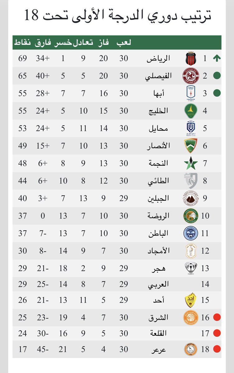 mnbr85122's tweet photo. نادي #محايل U18 يخسر من نجمة بهدف دون مقابل ويخسر مركزه الثالث الموهل للصعود ويرجع للخامس 💔 https://t.co/uBmd9p7wDx