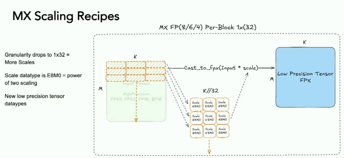 Day 95/365 of GPU Programming Phase 1 of the AMD kernel challenge just ...