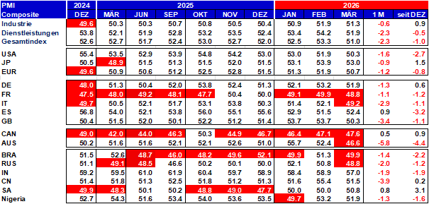 KaufmannHans5's tweet photo. The composite Purchasing Managers' Indices (manufacturing and services) for March 2026 likely do not yet reflect the true concerns of companies about the future economic outlook in all surveyed countries, as many respondents still expect a swift end to the Iran-War. However, even if a ceasefire is reached, the post-war era will be different from the pre-war period, as President Trump is disappointed with the behaviour of NATO partners and will use their excuses ("it's not our war") to further reduce American support for Europeans in the Ukraine war. Infrastructure damage in the Persian Gulf and smoldering fires (Houthis in Yemen) that are still not contained will continue to strain oil supplies.

In the US, oil prices between USD 62 and 70 per barrel will encourage shale oil producers to accelerate their output, with current US production potentially increasing by a maximum of 0.8 million barrels per day to 13.8 million barrels in the short term (daily world production of oil is around 100 barrels per day).

Overall, the aggregate indices for some economies show a return to pessimism. The setbacks in the service sector, which contributes the lion's share to global GDP, have been even more pronounced than in the manufacturing sector.

In Germany, in particular, pessimism has not yet fully taken hold, but the latest Sentix survey indicates that further setbacks are on the horizon. Recession and stagflation are the new issues that businesses and investors must address. While stock markets have already suffered losses, the extent remains relatively limited. Bond markets are currently not a viable alternative given the inflation outlook and the massive issuance volumes on the horizon. Other segments of the securitized loan business are being avoided due to the closure of specialized repayment vehicles, and the performance of foreign currencies remains uncertain despite a flight to "safe havens." In the EU, authorities are discussing bans on stablecoins, which will also add new uncertainties to the crypto sector.

China also experienced a relatively severe setback in March, which is why the rapid recovery will probably be postponed once again.