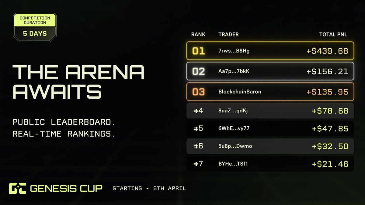 Bulletxyz's tweet image. Quite a few of our traders are in the green despite the crazy TACO conditions 👀

Make a trade to stand a chance to win from the $5000 prize pool if you haven’t already!