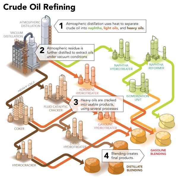 #CrudeOil Refining.