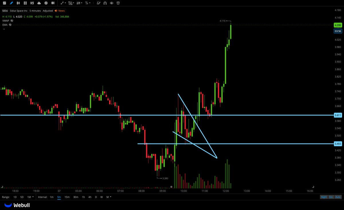 hassytrades's tweet image. $SIDU

I hate to say it but i told you so... 

if you never banked on this with me then its time to retire hahaha

easy money