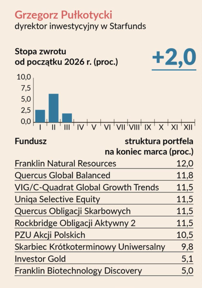 starfunds_pl's tweet photo. Nasz ekspert @G_Pulkotycki, dyrektor inwestycyjny @starfunds_pl zajął II miejsce w rankingu @puls_biznesu. Postawił na srebro i rynki wschodzące. Wyniki budują zaufanie. 

To Grzegorz zarządza aktywami naszych Klientów. Dołącz do nas i inwestuj pod dobrą gwiazdą. 
https://t.co/vy8T7yxNEh