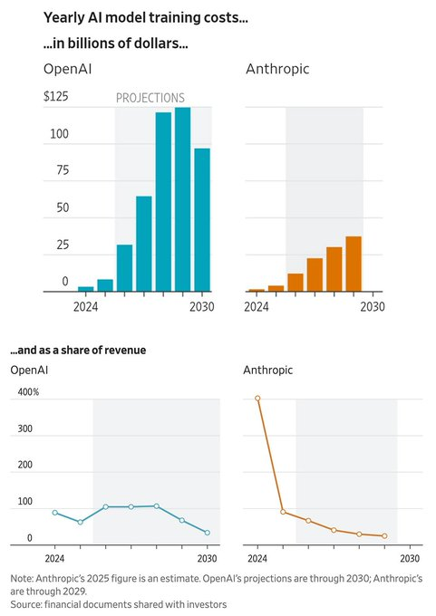Both OpenAI and Anthropic appear to be assuming training costs fall ...