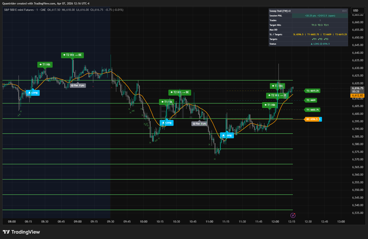 cryptomind900's tweet photo. @AdamMancini4 3/3 with indicator and precise levels https://t.co/h12iUMF59O