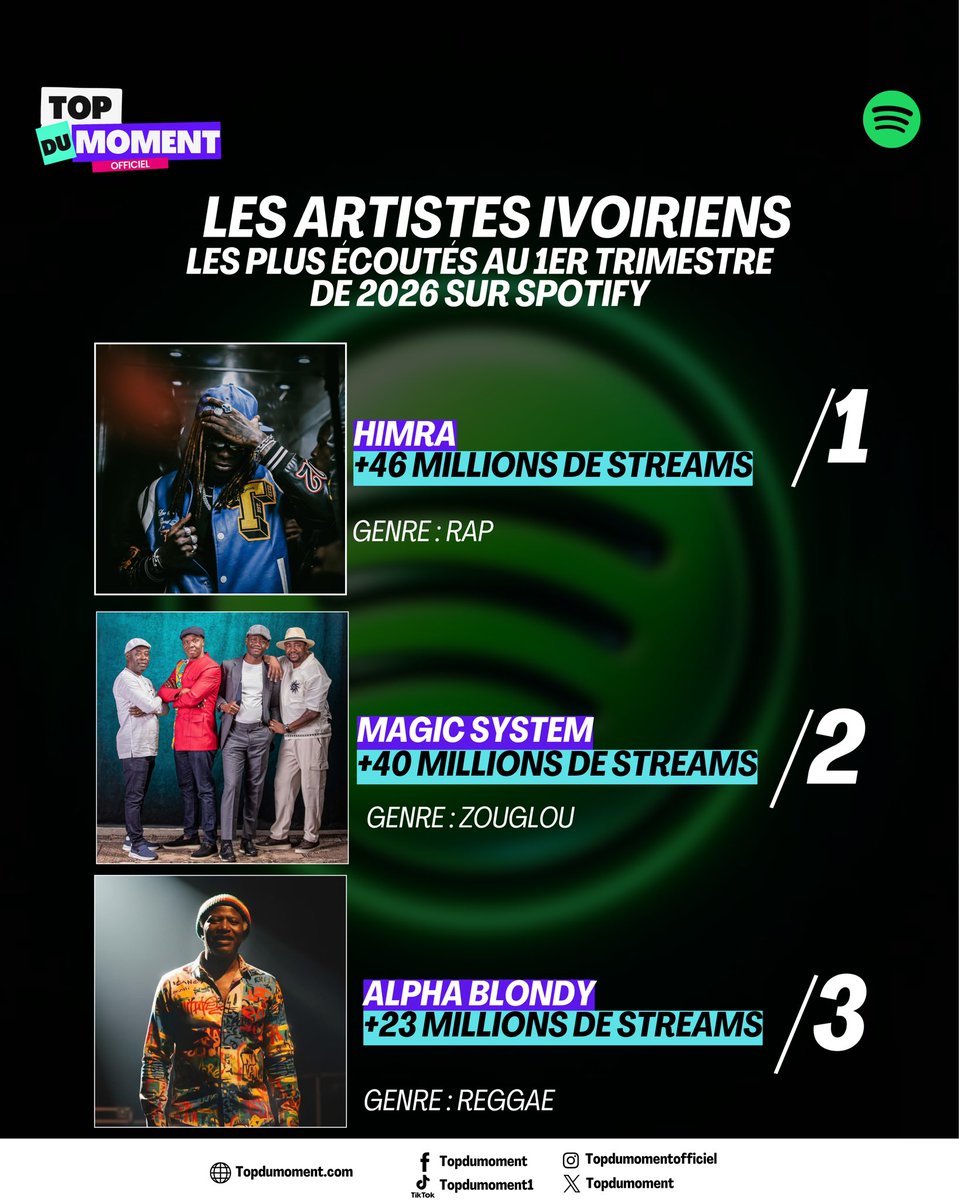 topdumoment1's tweet photo. Les artistes ivoiriens les plus écoutés pour les 3 premiers mois de 2026 🔥🔥 #Himra #Magicsystem #Alphablondy https://t.co/os8BxqPzkw