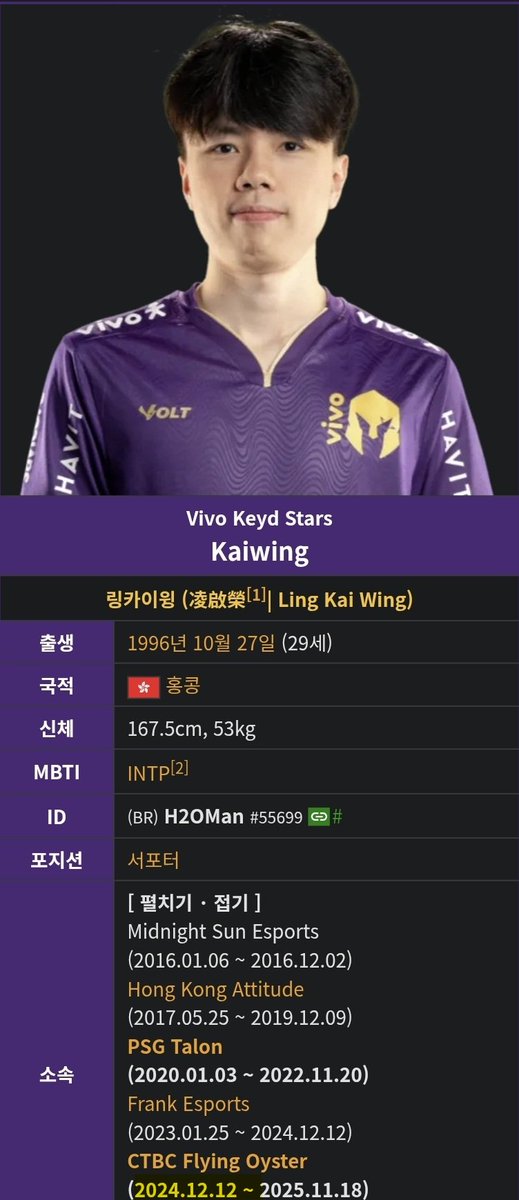 The “#1212” at the end of Doggo’s ID represents the date when 25CFO was formed. It’s also the day Junjia, Doggo, and Kaiwing officially joined CFO.
It kind of feels like he misses 25CFO too.

#25CFO #Doggo