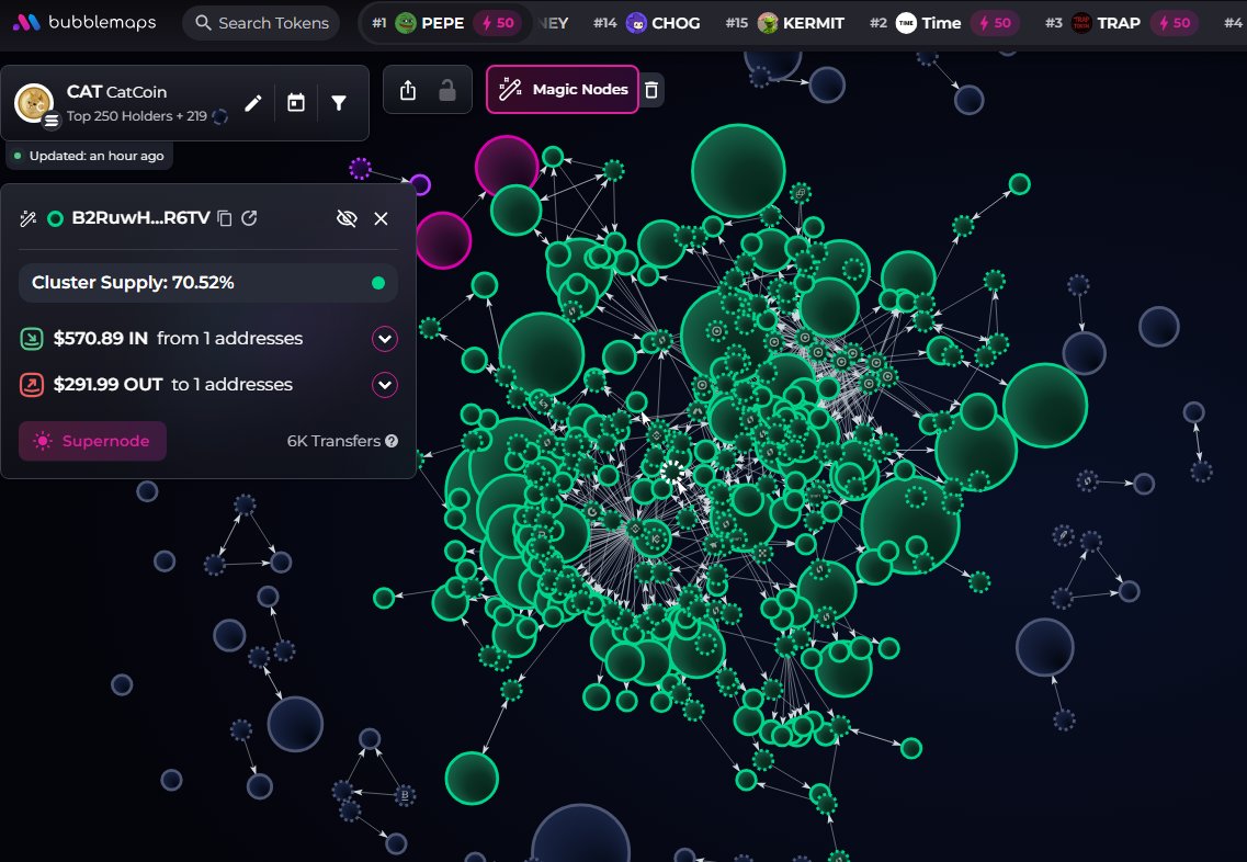 badattrading_'s tweet image. $CAT (CA HzrKQBgrAXyhNAs8Tgy4ZjvHoE9DKPaYw96zZkUpYwav) can't be analyzed with devsnightmare. Bullie, kaythedoc, Pain, Xander, usernametaken, OTTA, breadmakr are top holders.

A cluster linked to Bullie has 3.4% on the bubblemap. CEX map cluster has 70.5%. Binance funded wallets