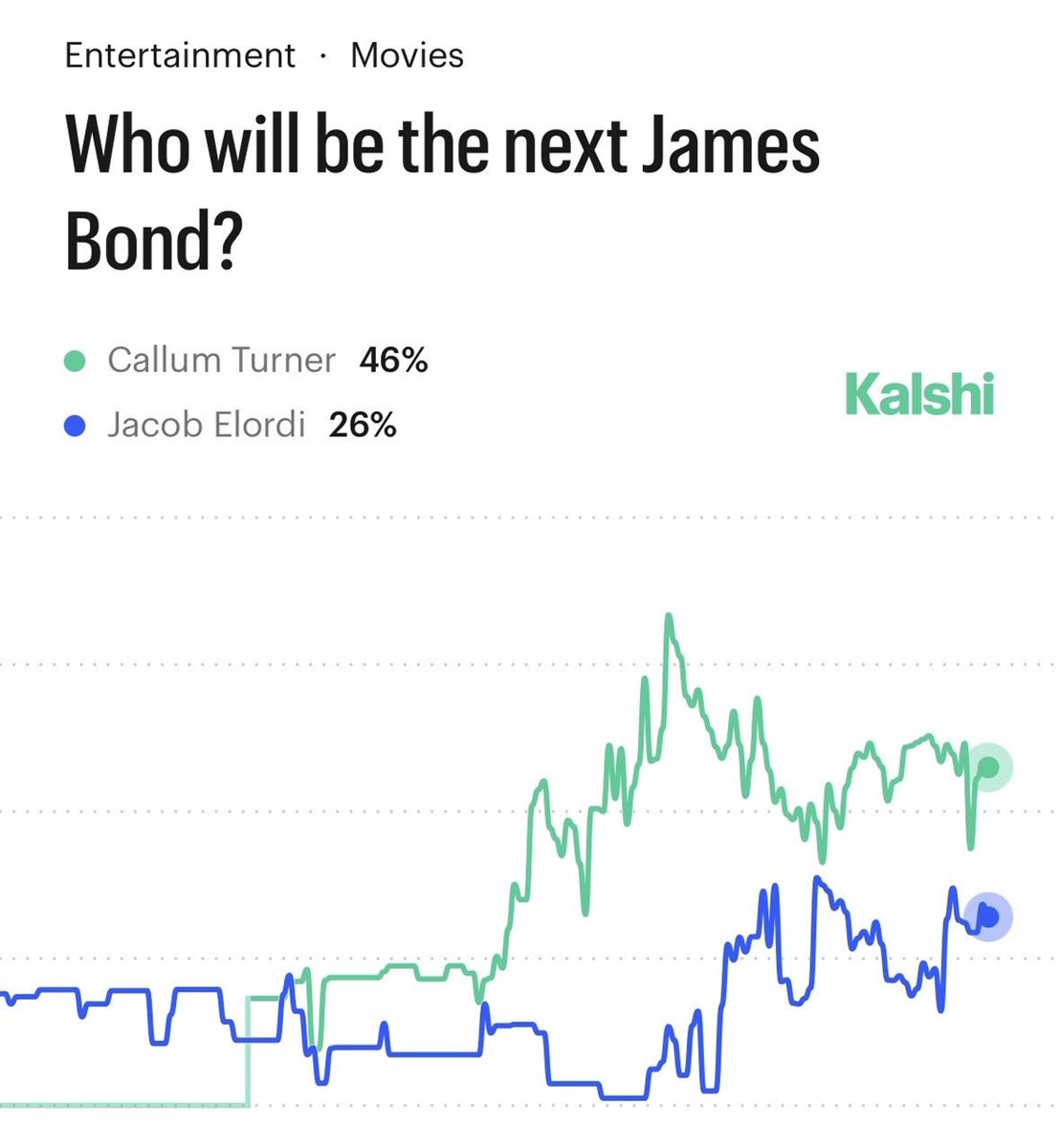 Kalshi_Culture's tweet image. JUST IN: Odds Jacob Elordi stars as the next James Bond have doubled over the past two weeks