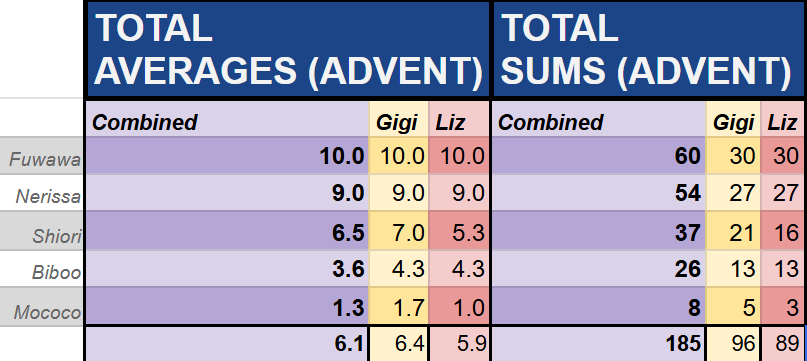 kpyrate's tweet photo. I made a mistake with the cell range, Advent's correct Average was 6.1! https://t.co/euosTqZ1xb