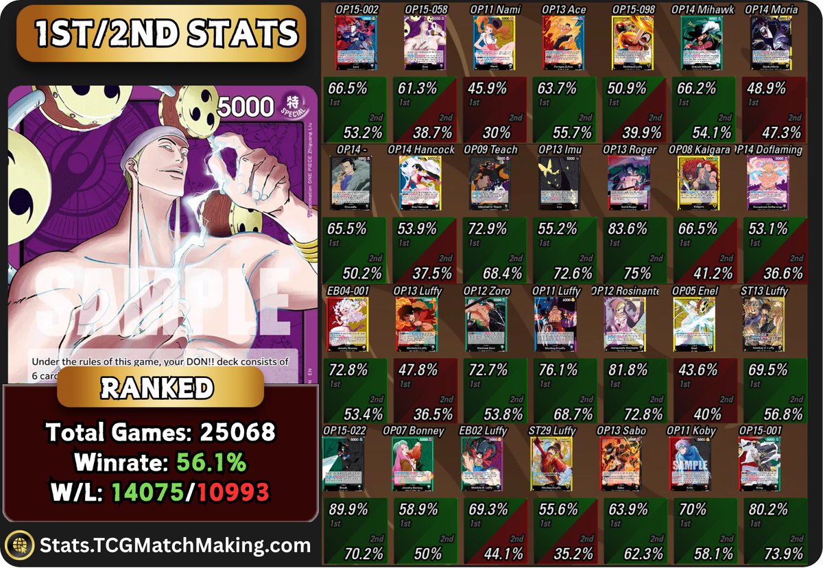 🟣OP15 Purple Enel 1st/2nd Win% &amp; Card Win Rates!🟣

📊 Access the NEW!!! Full Stats Dashboard:
🆕 Decklist page is free for everyone!!!
 stats.tcgmatchmaking.com
🔗 Visit Patreon for more details: patreon.com/posts/op15-ene…
💬 Reply with which leader’s 1st/2nd stats you want to see