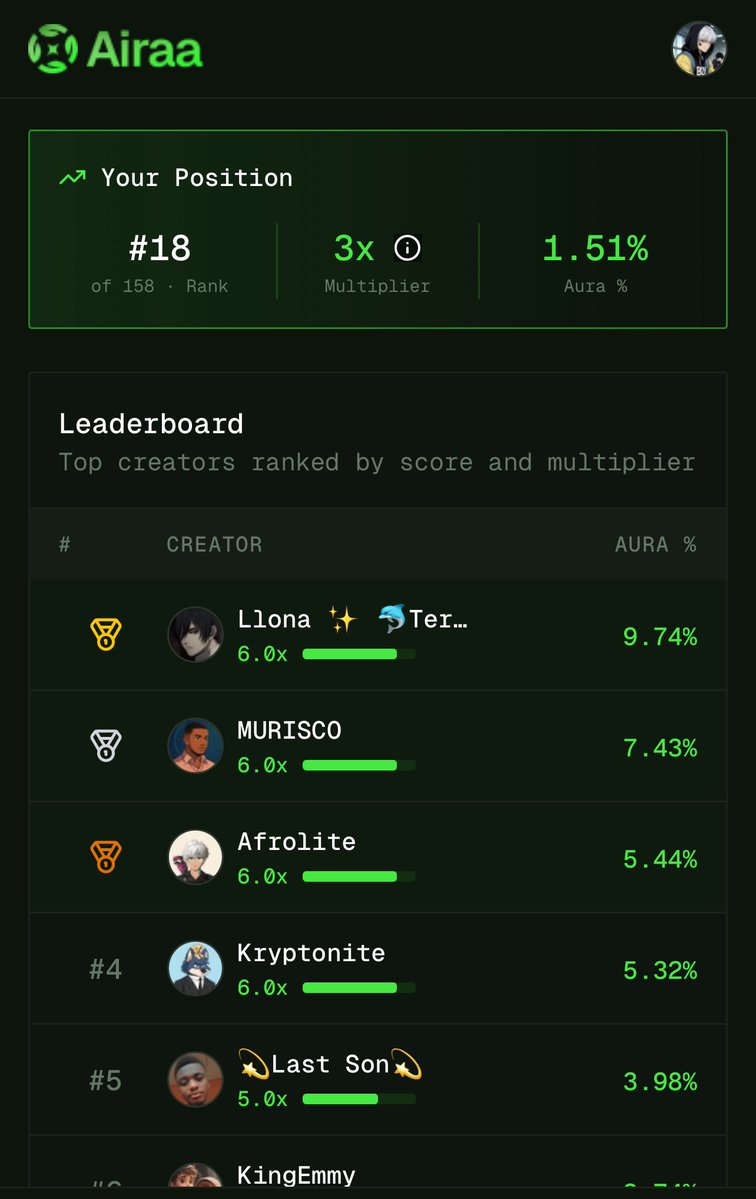 Realboybr's tweet image. Ngl, things are starting to heat up as we get closer to the end of the @Xmarketapp Aura Sprint campaign.

I’m currently ranked 18, but the aim is to finish top 10. Won’t be easy though, other participants are starting to get more active 

But I’ll still push till the end 💪.