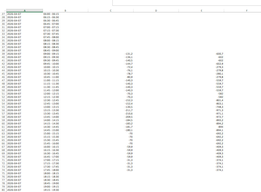 BartSaw's tweet image. A to druga strona medalu tych "niesamowitych danych". 

Nierynkowe wyłączenia #OZE ze względu na przeprojektowanie mocy w #PV, za które płacimy wszyscy w postaci kosztów bilansowania (opłaty dystrybucyjne) - średnio ok. 100 zł za MWh.