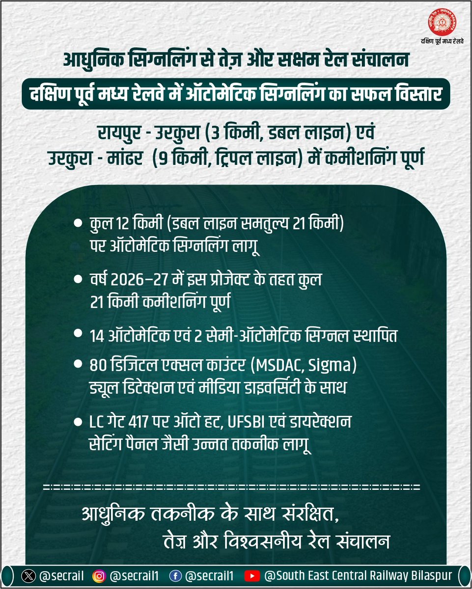 secrail's tweet photo. आधुनिक तकनीक से सशक्त होता रेल संचालन!

दक्षिण पूर्व मध्य रेलवे में ऑटोमेटिक सिग्नलिंग के सफल विस्तार के साथ रायपुर–उरकुरा एवं उरकुरा–मांढर खंडों में उन्नत प्रणाली लागू की गई है, जिससे रेल संचालन अब और अधिक तेज, संरक्षित एवं विश्वसनीय बन रहा है।

#SECR #RailModernization #SignallingSystem  #IndianRailways
