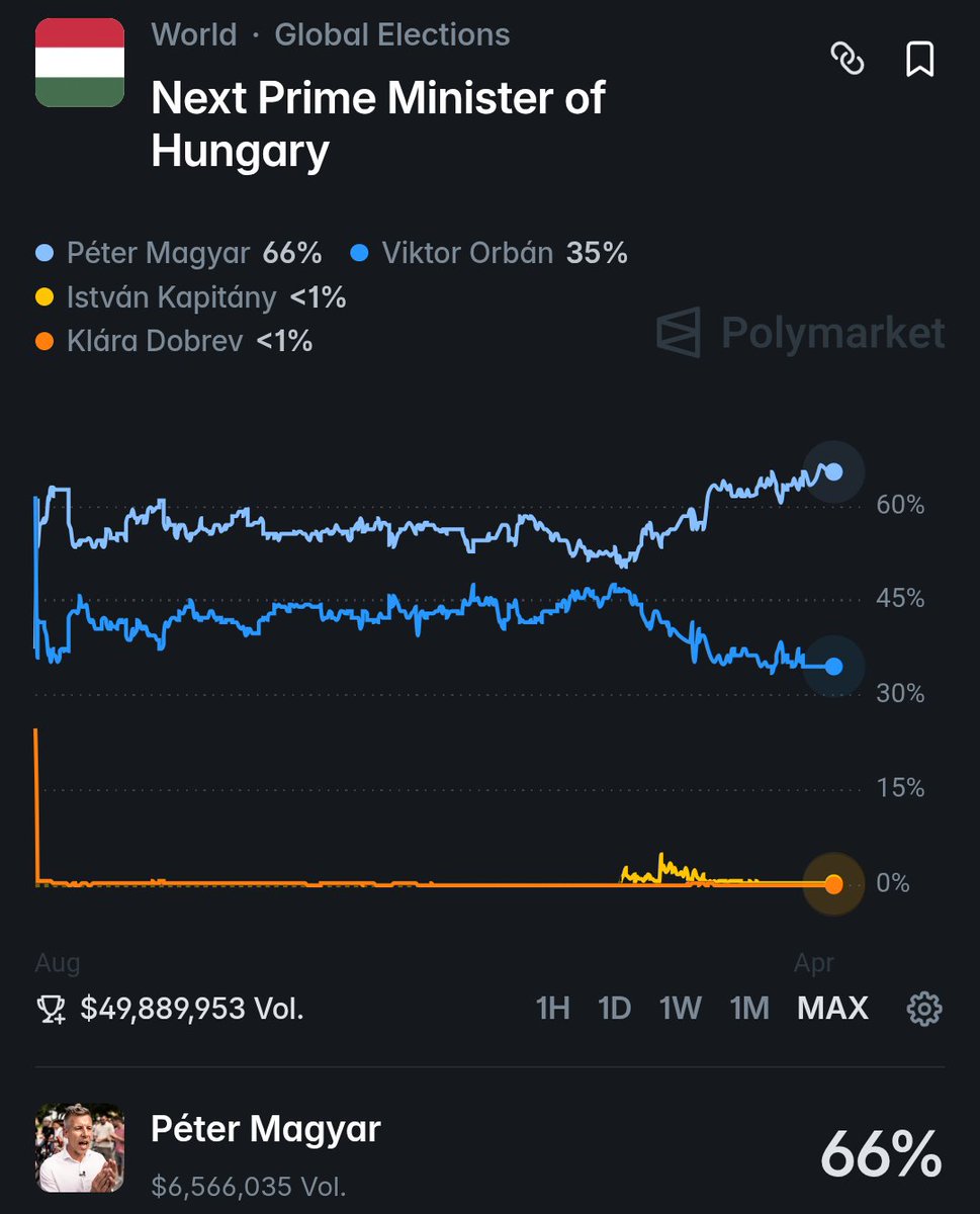 igorsushko's tweet image. I think people are wildly underestimating authoritarians' ability to "elect" themselves.
Look at Putin and Kim Jong-un.
One can hope Magyar can actually topple Orban.
