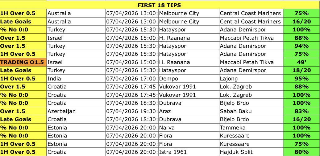 blazentije's tweet image. 💯 Today’s Picks: 18/18 🔥 Data-driven bets are dominating today so hard! #InPlay #Tipster #Bet365 #Parlay