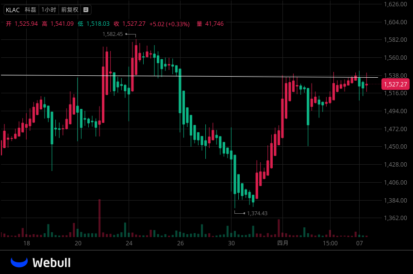 ABCs_of_Science's tweet photo. $KLAC on FIRE! Crashed to $1,374 low then rocketed back to $1,527 (+0.33%)! Broke the downtrend, next target $1,582 resistance. Bullish V-reversal loading?  Who’s buying? https://t.co/dtUYht6EcE