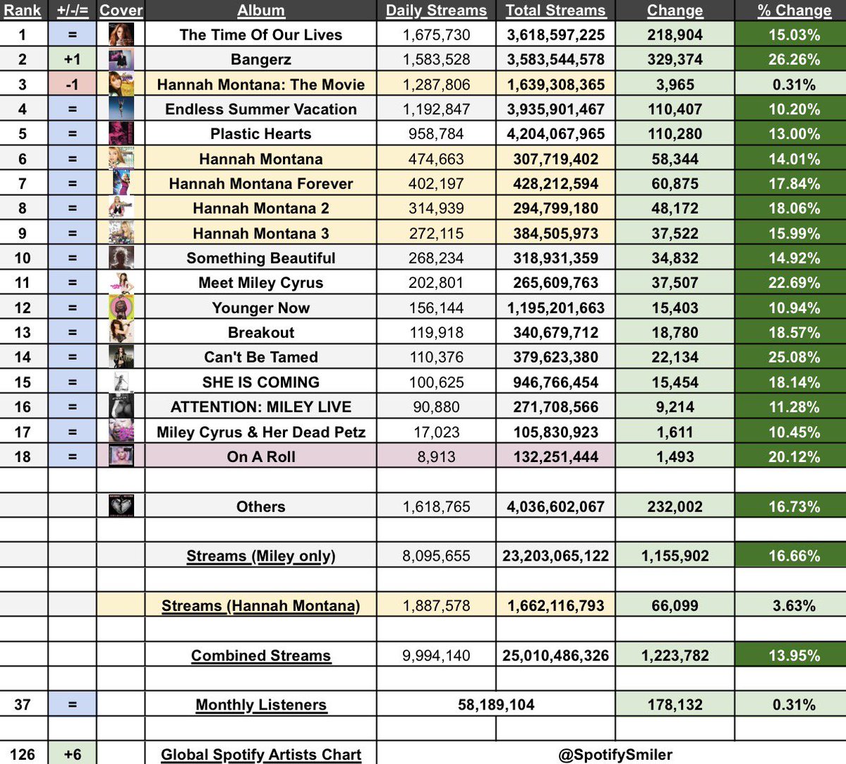 Soy | Miley on Spotify tweet media