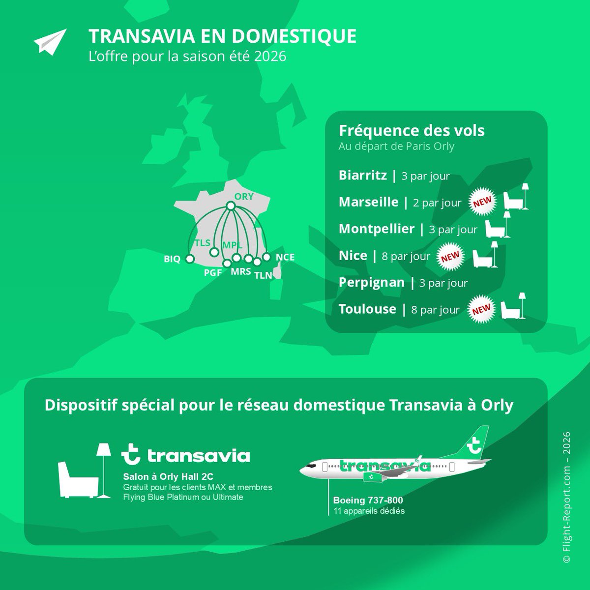 flight_report's tweet photo. [🟢 News] @transaviaFR a pris le relais d’Air France à Orly la semaine dernière et couvre désormais l’intégralité du réseau domestique (hors Corse) :
•7 destinations
•Jusqu’à 8 vols par jour
•Un salon dédié dès le mois de mai
•Une flexibilité accrue pour les clients MAX https://t.co/siP0n1MhnG