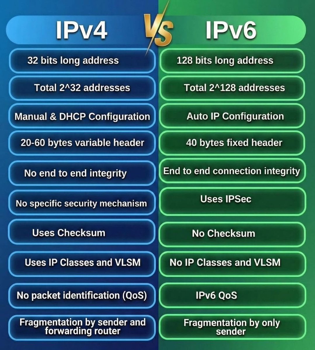 ip_cisco's tweet image. IPV4 vs IPV6!!! | IPCisco
.
Please Like &amp;amp; Retweet..:)
.
#network #ccna