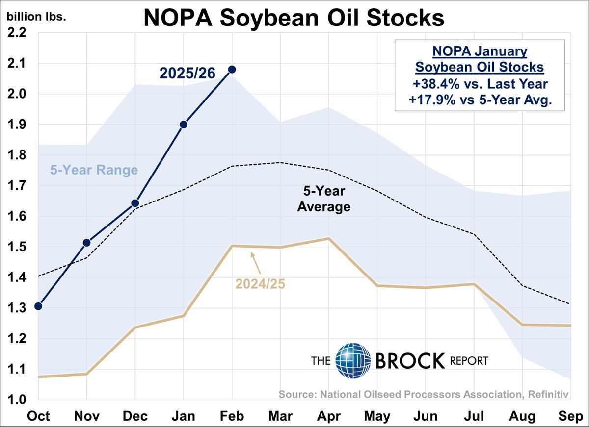 drbrock37's tweet image. My concern for the #soybean complex in 4 charts