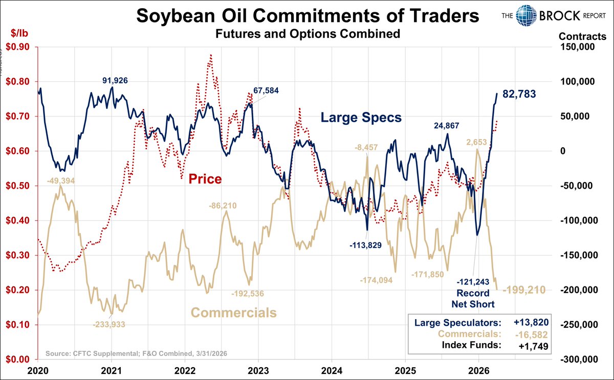 drbrock37's tweet image. My concern for the #soybean complex in 4 charts