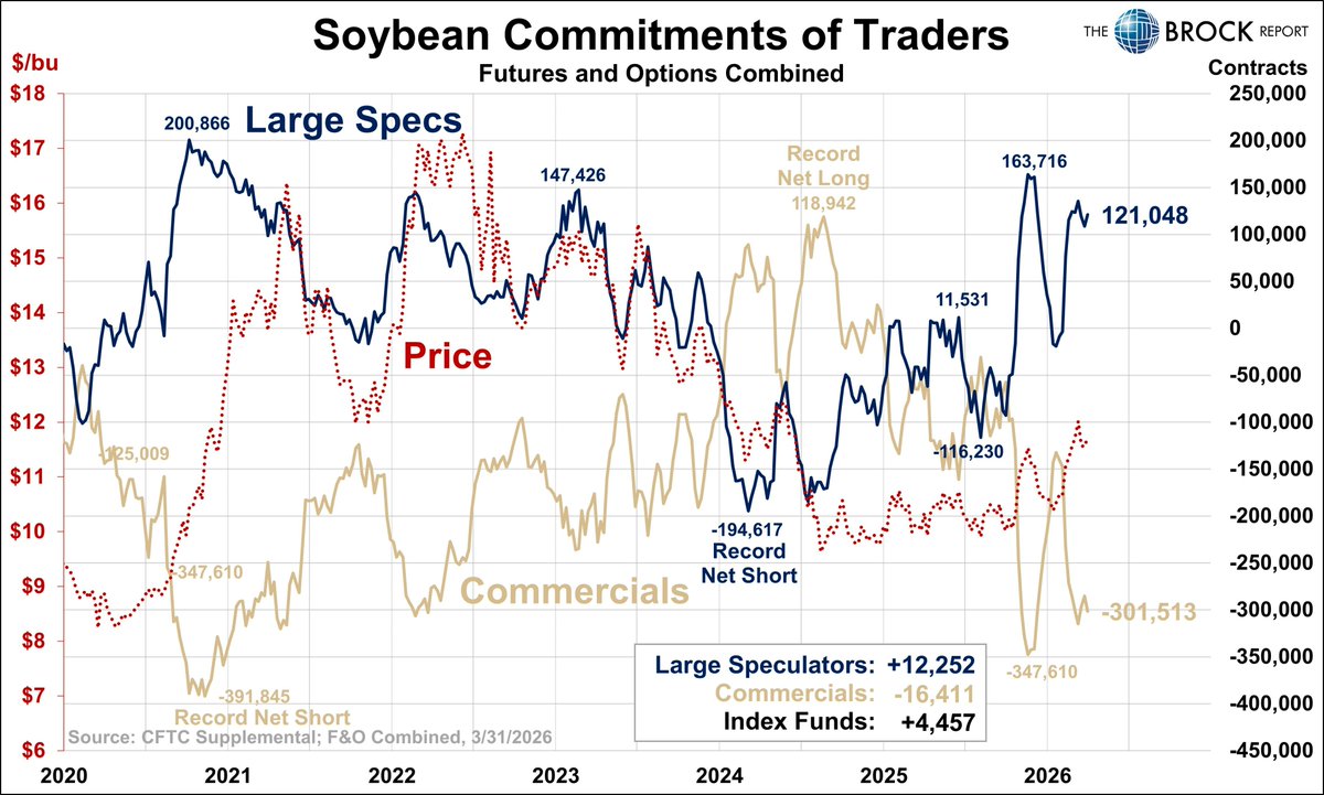 drbrock37's tweet image. My concern for the #soybean complex in 4 charts
