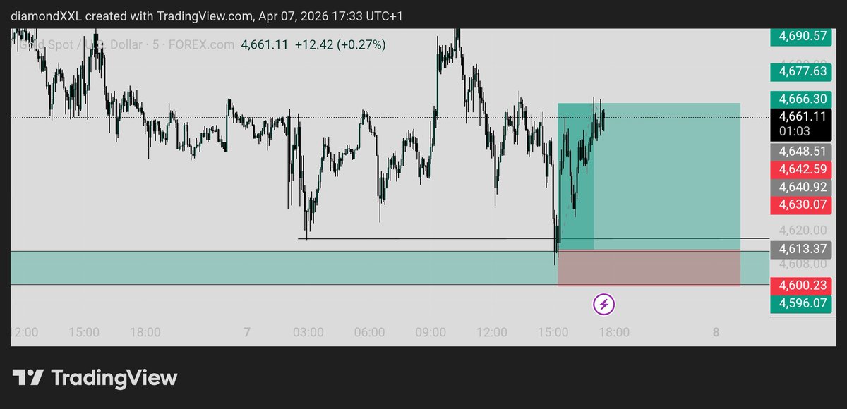 princemake001's tweet photo. TP smashed✅ trading became more easier just by having an edge over the market #xauusd https://t.co/c7aRoTa5lp