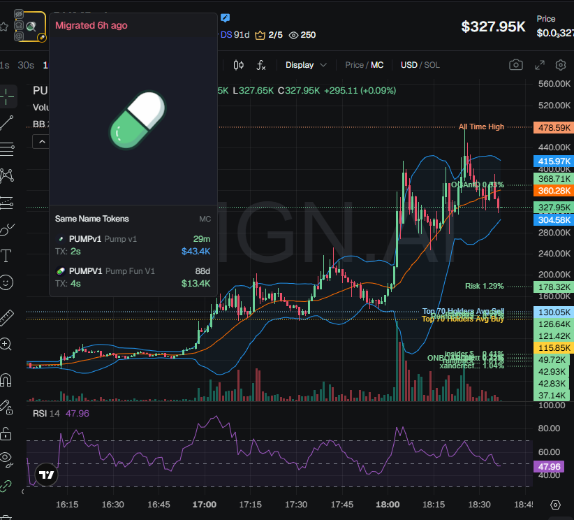 badattrading_'s tweet image. $PUMPv1 (CA 6mH4PwEh6G9aoLFWi9Nt7PSKVKG1rfGy5UJnFBJkpump) doesn't have snipers and insiders per devsnightmare. runitbackghost, Dani, RUNE, Risk, Xander, cap, retardedgayguy.sol, iamor4cl3, cantshakemeout.sol, RemusOfMars, athena_aoe,  hotlneblng, nfttrippys, OGAntD are top