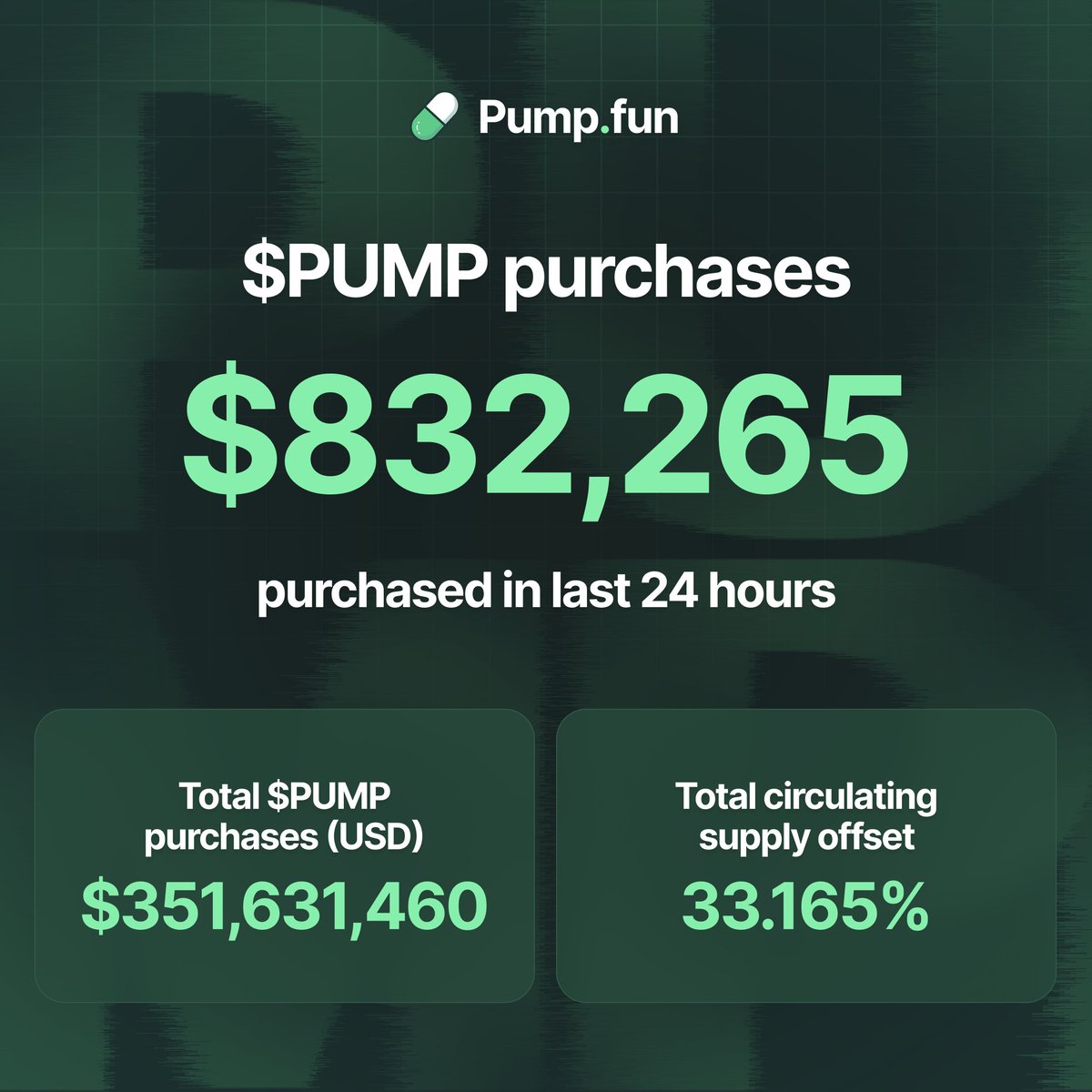 PumpfunEco's tweet image. In the past 24 hours, pump fun purchased $832,265 worth of $PUMP, which equals 99.7% of the previous day’s revenue

This brings its total purchases to $351,631,460 to date