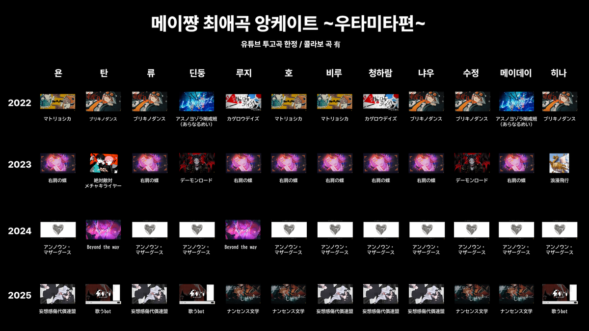 최강 메이파미들과 함께 했습니다
다들 바쁘신 와중에 시간 내주셔서 감사합니다 (៸៸¯ᗜ¯៸៸)