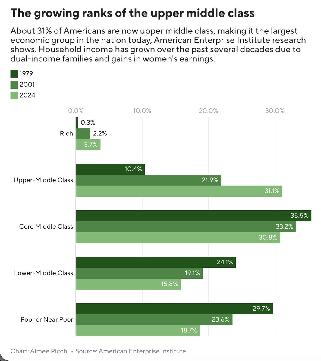 MorningBrew's tweet image. The upper middle class is now the largest income group in the U.S.

As of 2024, roughly 31% of Americans were part of the group, up from 10% in 1979