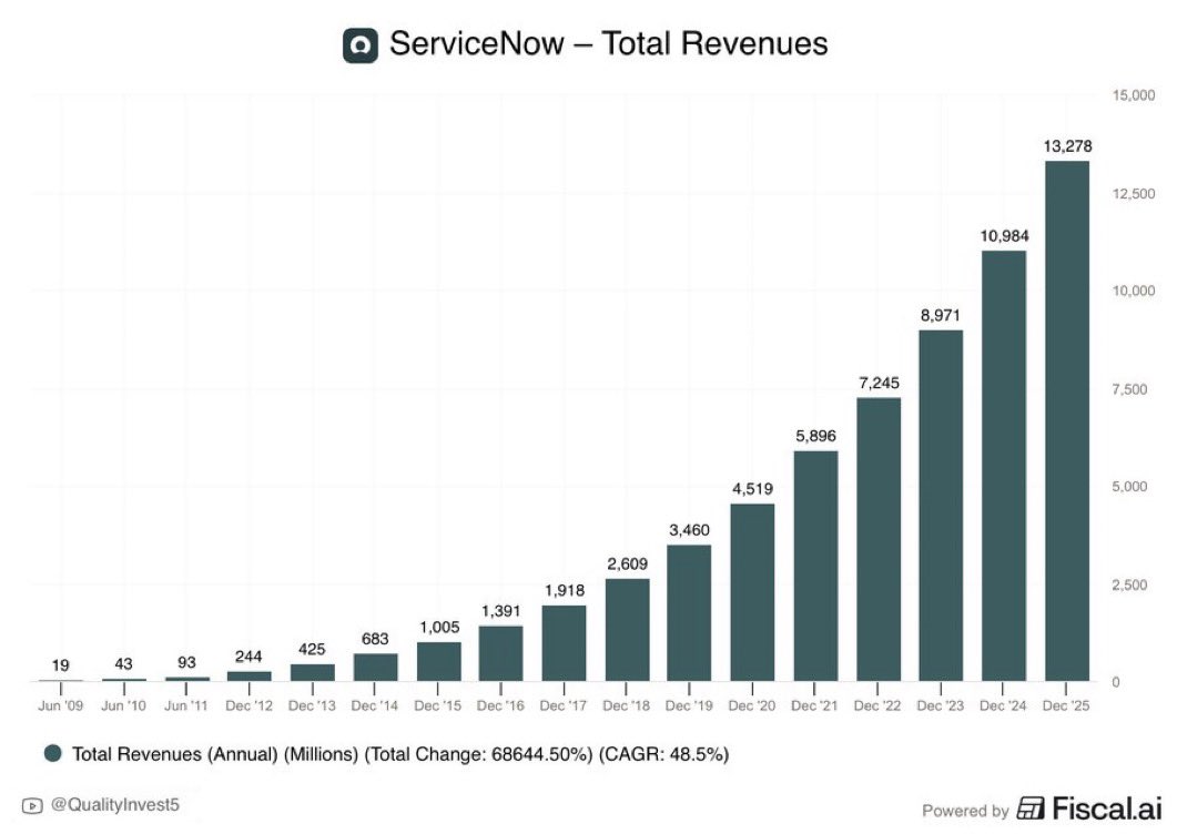 jarodjmnz's tweet photo. La thèse sur ServiceNow $NOW est finalement assez simple.

On a une entreprise qui prévoit de faire croître ses revenus de 23% et ses cashflows de 27% en 2026, en légère réaccélération par rapport à 2025.

Son moat provient de logiciels complexes, avec des coûts de déploiement et d'intégration qui s'étalent sur plusieurs mois et se chiffrent en millions de dollars.

Cela se passe dans de grandes entreprises qui ne peuvent pas se permettre des pannes ou un logiciel qui marche "à peu près" sur ce qui devient leur "système d'exploitation". L'expertise et la standardisation y sont donc essentielles.

Les clients sont globalement très satisfaits : ils commencent souvent avec un ou deux modules, puis étendent progressivement leur usage à l'ensemble du package. Le taux de rétention de 98 à 99% le confirme, le faible churn restant venant surtout de restructurations chez les clients eux-mêmes.

Côté IA, leurs plateformes d'intégration et d'orchestration de workflows pour l'entreprise sont en très forte accélération, à plusieurs centaines de % YoY. Elles pourraient devenir centrales dans la croissance des prochaines années.

Bien que des craintes persistent sur la baisse du nombre de sièges à long terme à cause de l'IA, la monétisation basée sur la consommation et le volume de workflows fonctionne déjà très bien selon le CEO Bill McDermott.

La valorisation à 23x les free cashflows n'est certes pas donnée (même si bien en dessous de la moyenne 5 et 10 ans proche de 50x les fcf), surtout si l'on y ajoute les SBC élevés , bien qu'en baisse continue par rapport à des bénéfices en forte croissance.

Cependant, après analyse, je pense que ServiceNow pourrait devenir un acteur majeur de l'implémentation de l'IA en entreprise, avec un TAM qui s'élargit substantiellement, ce qui compense bien le downside potentiel.

Bill McDermott le fondateur CEO et son management, sont d'ailleurs connus pour être de grands visionnaires et disrupteurs, ce qui sera selon moi déterminant sur les prochaines années. Bill rachète d'ailleurs massivement des actions de son entreprise à titre personnel en ce moment.