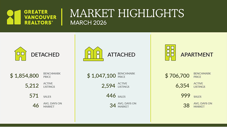 donCmontgomery's tweet image. Sales of detached homes in March 2026 reached 571, an 8.3 per cent increase from the 527 detached sales recorded in March 2025. The benchmark price for a detached home is $1,854,800. 

More March stats:
gvrealtors.ca/market-watch/m… 

#realestate #realtor #yvrre #metrovancouver #march