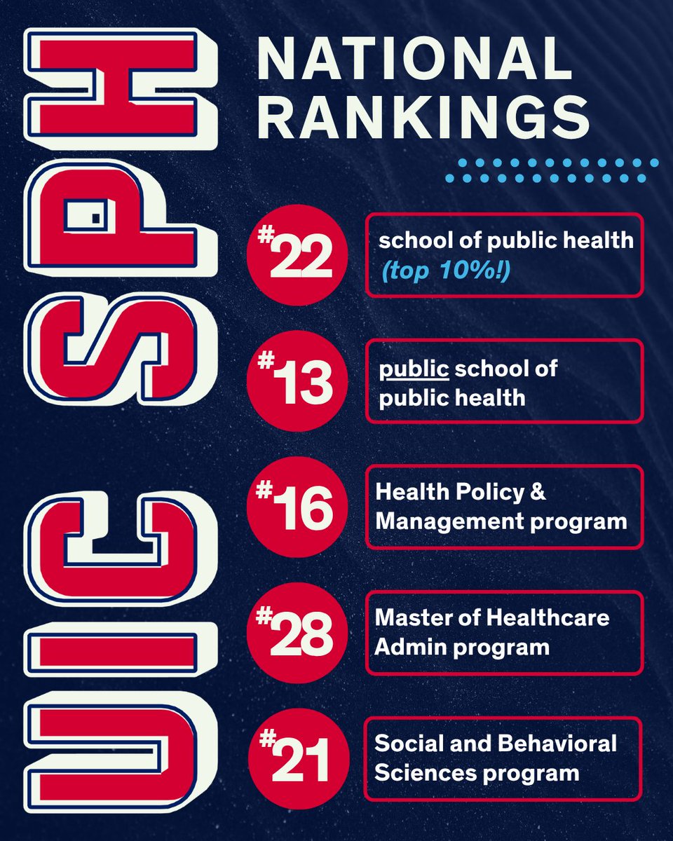 uicpublichealth's tweet image. This #NationalPublicHealthWeek, we are proud to be the #1 school or program of public health in #Illinois.

@usnews once again places UIC SPH among the top 10% of all schools of public health nationally.  

Find all the @thisisUIC  rankings here: bit.ly/3PMcrSR