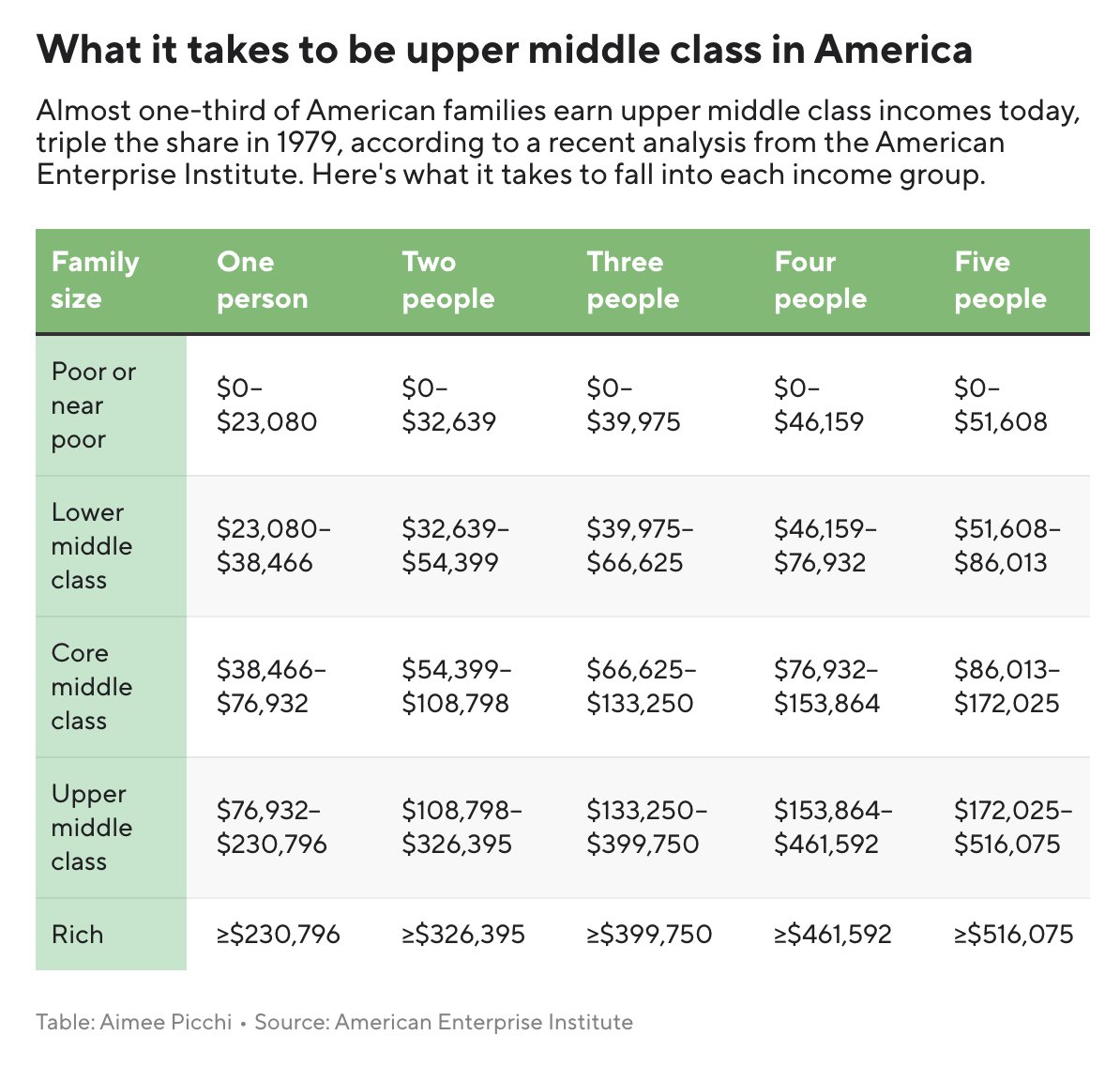 MorningBrew's tweet image. "The shift means that the upper middle class — which AEI defines as households earning between $153,864 and $461,592 for a family of four — now constitutes the largest income group in the U.S." 

More here, via CBS News: cbsnews.com/news/upper-mid…