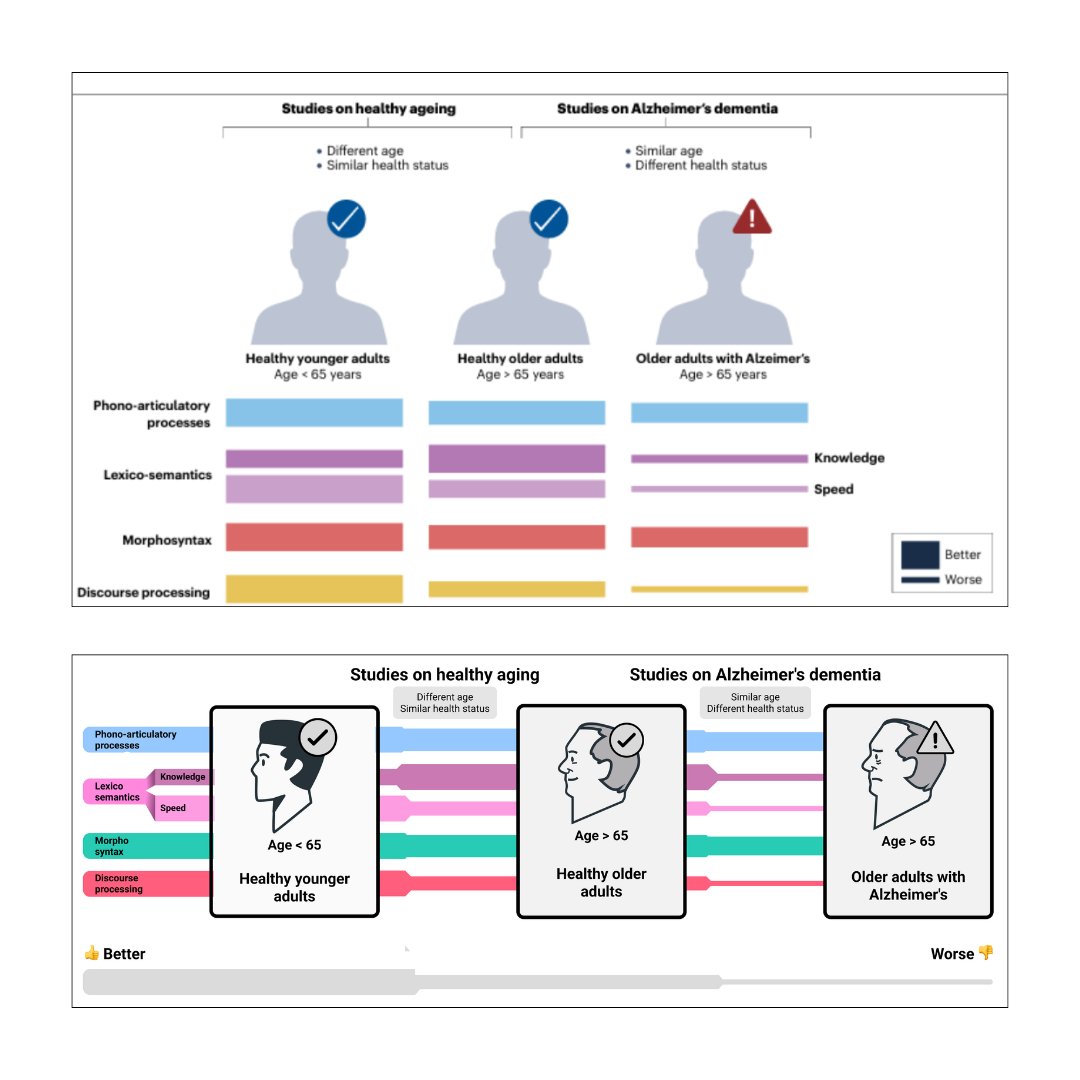 AdolfoMGarcia's tweet photo. What is the linguistic blueprint of healthy ageing and how does it differ from that of Alzheimer's? Humbled by the invitation to share my views in Nature Reviews Psychology.

Check out the paper here: https://t.co/NalD1Z9vMp https://t.co/uvn8Emwyer