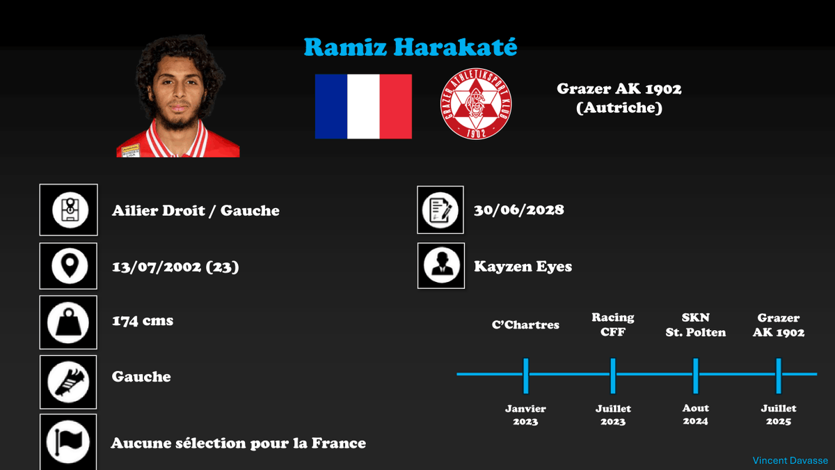 DavasseVData's tweet image. Ramiz Harakaté (FR)- 2002 (né à Toulouse) - 1m74
4e meilleur buteur en Autriche
Rapport data, pas de rapport vidéo 
Ailier scoreur et passeur
Des chiffres intéressants
Parcours atypique, très belle saison
Une des révélations en Bundesliga
👀👀👀
#data #Scouting #Mercato