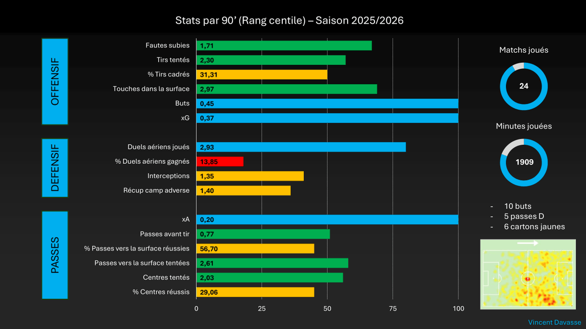 DavasseVData's tweet image. Ramiz Harakaté (FR)- 2002 (né à Toulouse) - 1m74
4e meilleur buteur en Autriche
Rapport data, pas de rapport vidéo 
Ailier scoreur et passeur
Des chiffres intéressants
Parcours atypique, très belle saison
Une des révélations en Bundesliga
👀👀👀
#data #Scouting #Mercato