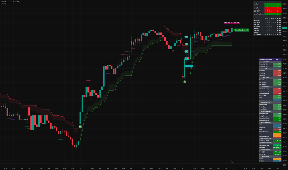 udy_7n's tweet photo. NVIDIA (NVDA) took a mild breather on April 7, 2026! The AI titan opened around $175.65–$177.16, hit a high of $176.99–$177.79, dipped to a low near $173.66–$175.25, and traded around $175.26–$175.89 midday, down roughly 1.0%–1.3% from the previous close of $177.64. Volume was solid at over 60 million shares.
Even with this gentle pullback, NVDA remains up massively over the past year, fueled by unstoppable AI chip demand. The stock is doing what it does best: reminding everyone it's still the king of GPUs while catching its breath after recent highs. Classic big-tech drama — one red day doesn't stop the AI rocket!