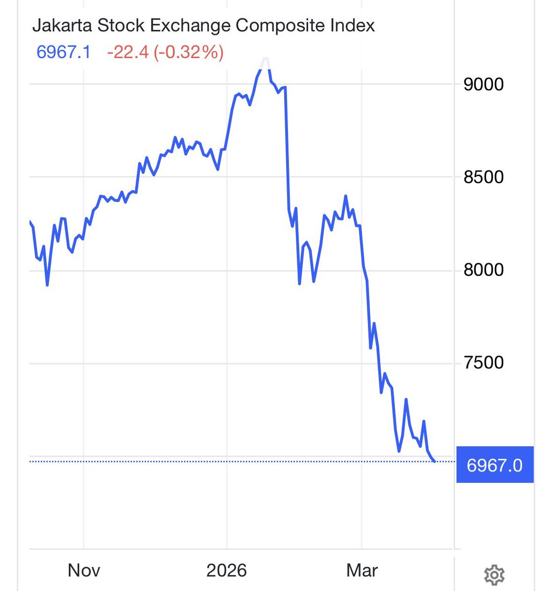 Hedgeye's tweet image. 🇮🇩 Indonesian equities keep pushing fresh Cycle Lows for Hedgeye Nation 

We remain short in $IDX terms