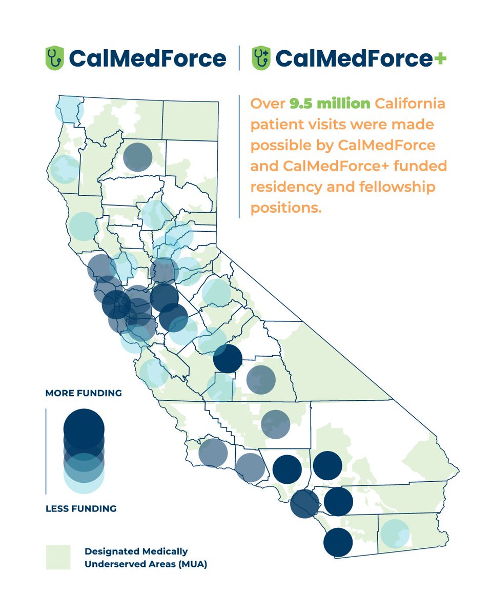 PHCDocs's tweet photo. PHC is building California’s physician workforce where it’s needed most! 🩺
✅129 new positions
✅74 expanding programs
✅71 existing programs sustained
✅274 total positions statewide
Investing in GME means expanding access to care across CA! Learn more: https://t.co/D7RttZfqUe https://t.co/3ZiXjsMe7c