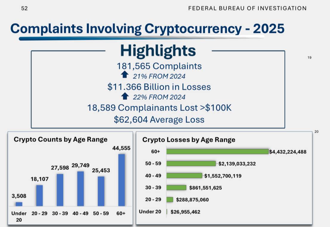 CryptoNewsHntrs's tweet photo. 🚨 CRYPTO FRAUD LOSSES HIT $11.37 BILLION IN 2025
🔴 181,565 COMPLAINTS
⚡ UP 22% YOY
📊 FBI IC3 REPORT
#CryptoFraud #FBI #IC3 #CryptoScams https://t.co/s6rqd54Lt1